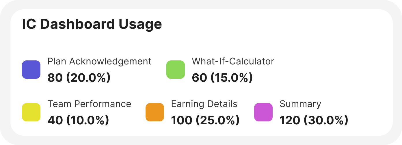 IC Dashboard Usage with color coded categories and their percentage values.